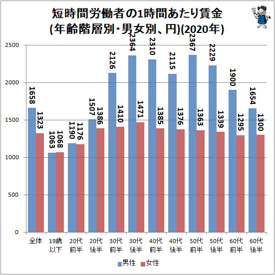 ↑ 短時間労働者の1時間あたり賃金(年齢階層別・男女別、円)(2020年)