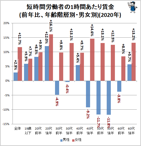 ↑ 短時間労働者の1時間あたり賃金(前年比、年齢階層別・男女別)(2020年)