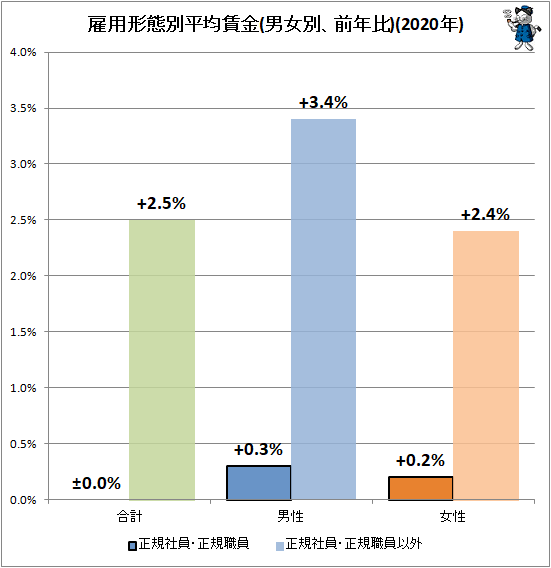 ↑ 雇用形態別平均賃金(男女別、前年比)(2020年)