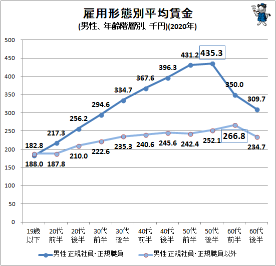 ↑ 雇用形態別平均賃金(男性、年齢階層別、千円)(2020年)