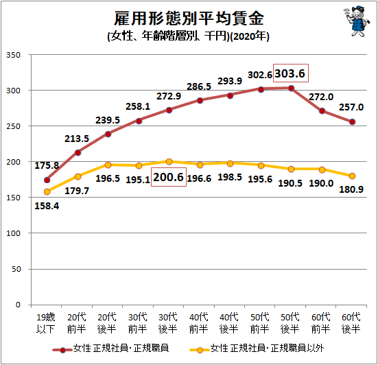 ↑ 雇用形態別平均賃金(女性、年齢階層別、千円)(2020年)
