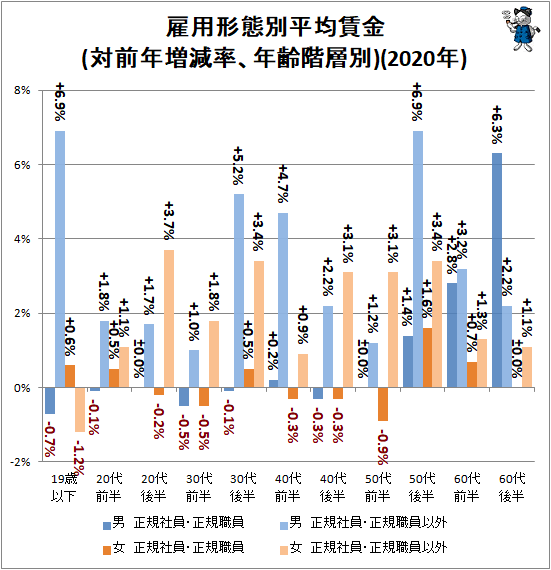 ↑ 雇用形態別平均賃金(対前年増減率、年齢階層別)(2020年)