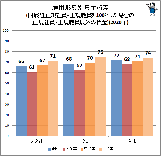 ↑ 雇用形態別賃金格差(同属性正規社員・正規職員を100とした場合の正規社員・正規職員以外の賃金)(2020年)