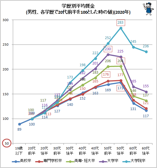 ↑ 学歴別平均賃金(男性、各学歴で20代前半を100とした時の値)(2020年)