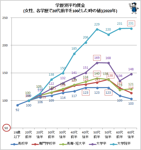 ↑ 学歴別平均賃金(女性、各学歴で20代前半を100とした時の値)(2020年)