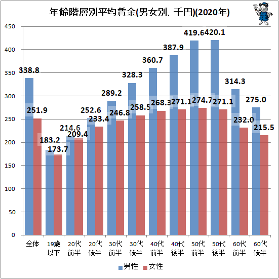 ↑ 年齢階層別平均賃金(男女別、千円)(2020年)