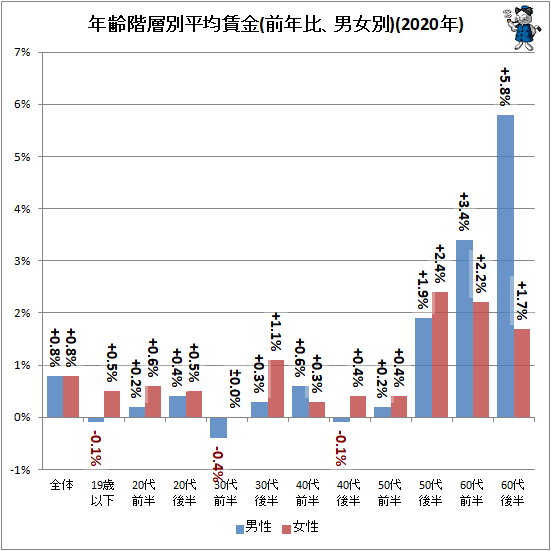 ↑ 年齢階層別平均賃金(前年比、男女別)(2020年)