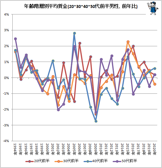 ↑ 年齢階層別平均賃金(20・30・40・50代前半男性、前年比)