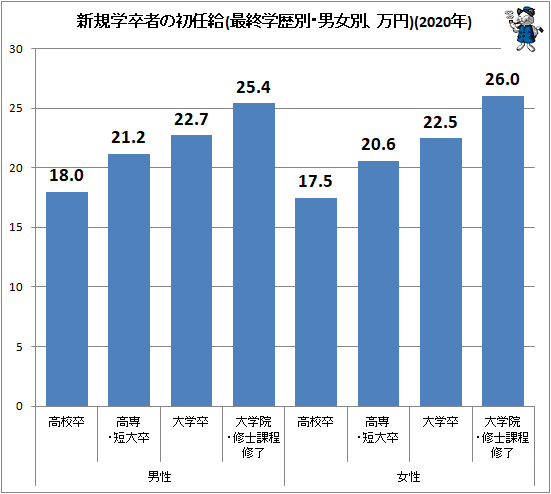 ↑ 新規学卒者の初任給(最終学歴別・男女別、万円)(2020年)