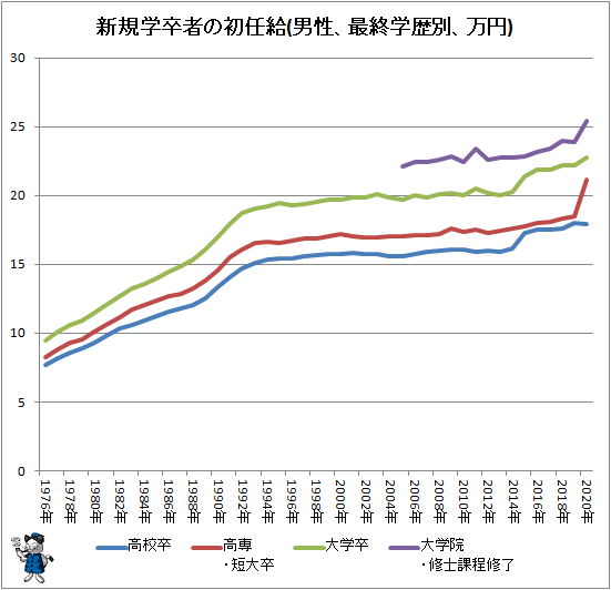 ↑ 新規学卒者の初任給(男性、最終学歴別、万円)
