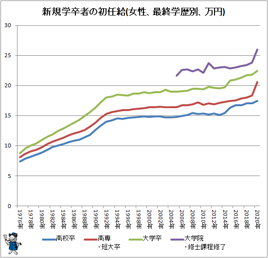 ↑ 新規学卒者の初任給(女性、最終学歴別、万円)