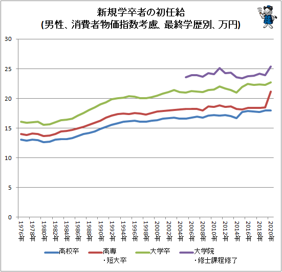 ↑ 新規学卒者の初任給(男性、消費者物価指数考慮、最終学歴別、万円)