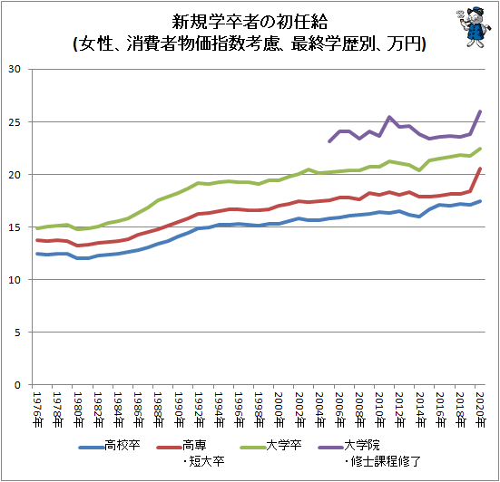 ↑ 新規学卒者の初任給(女性、消費者物価指数考慮、最終学歴別、万円)