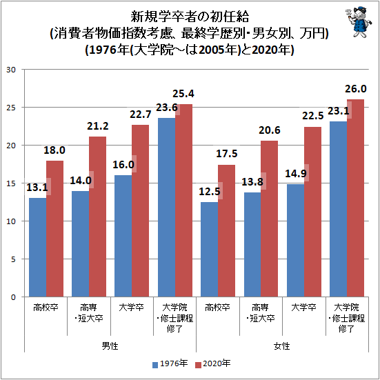 ↑ 新規学卒者の初任給(消費者物価指数考慮、最終学歴別・男女別、万円)(1976年(大学院-は2005年)と2020年)
