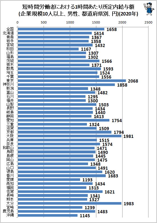 ↑ 短時間労働者における1時間あたり所定内給与額(企業規模10人以上、男性、都道府県別、円)(2020年)