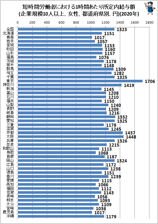 ↑ 短時間労働者における1時間あたり所定内給与額(企業規模10人以上、女性、都道府県別、円)(2020年)