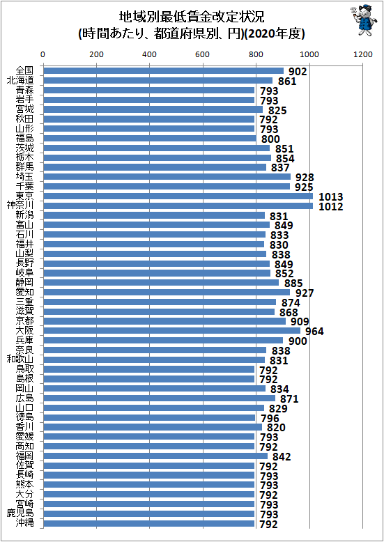 ↑ 地域別最低賃金改定状況(時間あたり、都道府県別、円)(2020年度)