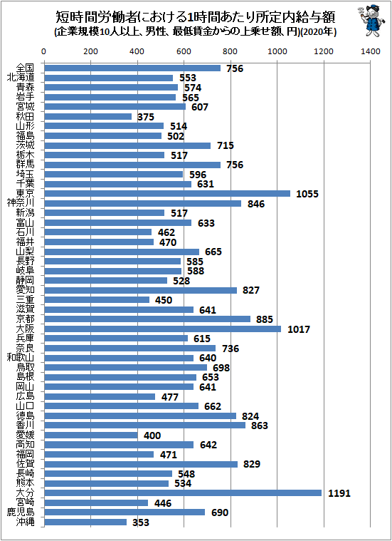 ↑ 短時間労働者における1時間あたり所定内給与額(企業規模10人以上、男性、最低賃金からの上乗せ額、円)(2020年)