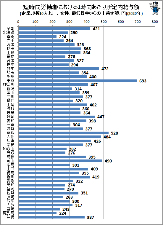 ↑ 短時間労働者における1時間あたり所定内給与額(企業規模10人以上、女性、最低賃金からの上乗せ額、円)(2020年)