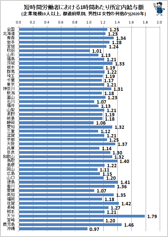↑ 短時間労働者における1時間あたり所定内給与額(企業規模10人以上、都道府県別、男性は女性の何倍か)(2020年)