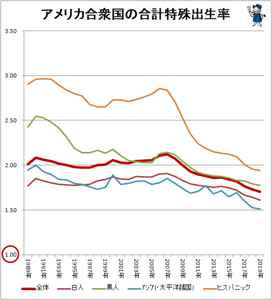↑ アメリカ合衆国の合計特殊出生率