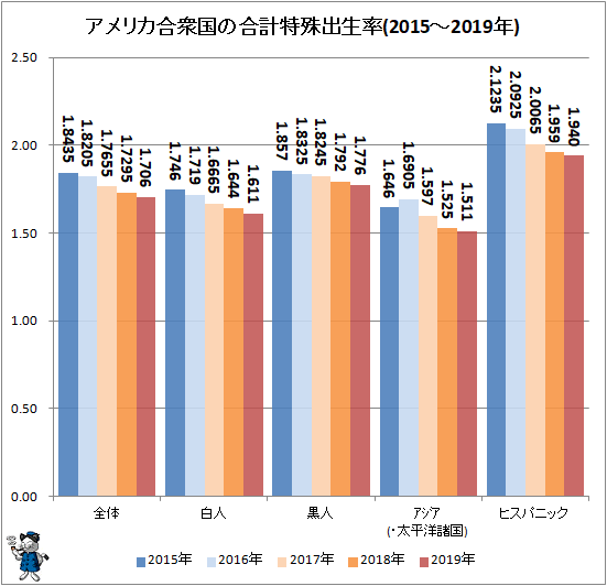 ↑ アメリカ合衆国の合計特殊出生率(2015-2019年)