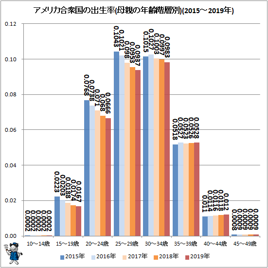 ↑ アメリカ合衆国の出生率(母親の年齢階層別)(2015-2019年)