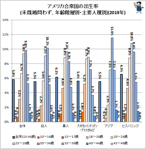 ↑ アメリカ合衆国の出生率(未既婚問わず、年齢階層別・主要人種別)(2019年)