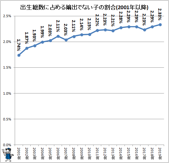 ↑ 出生総数に占める嫡出でない子の割合(2001年以降)