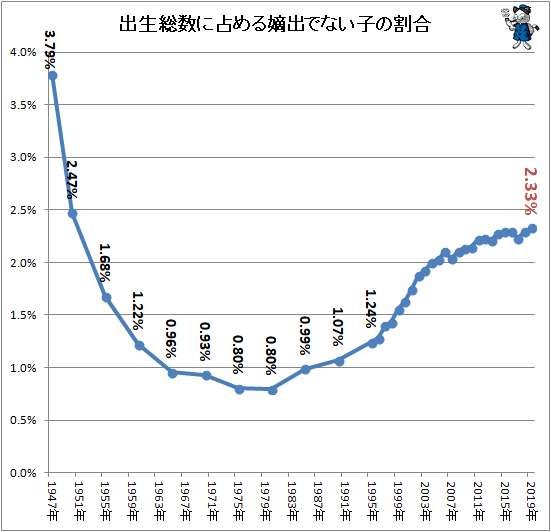 ↑ 出生総数に占める嫡出でない子の割合