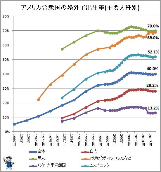 ↑ アメリカ合衆国の主要人種別「婚外子出生率」(再録)