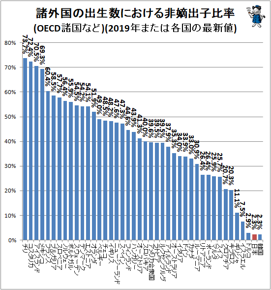 ↑ 諸外国の出生数における非嫡出子比率(OECD諸国など)(2019年または各国の最新値)