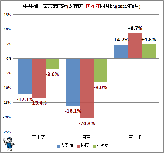 ↑ 牛丼御三家営業成績(既存店、前々年同月比)(2021年3月)
