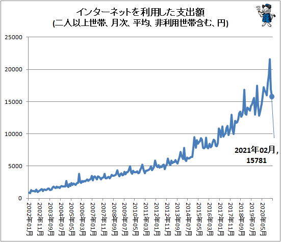 ↑ インターネットを利用した支出額(二人以上世帯、月次、平均、非利用世帯含む、円)