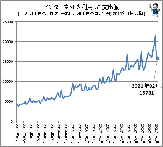 ↑ インターネットを利用した支出額(二人以上世帯、月次、平均、非利用世帯含む、円)(2011年1月以降)