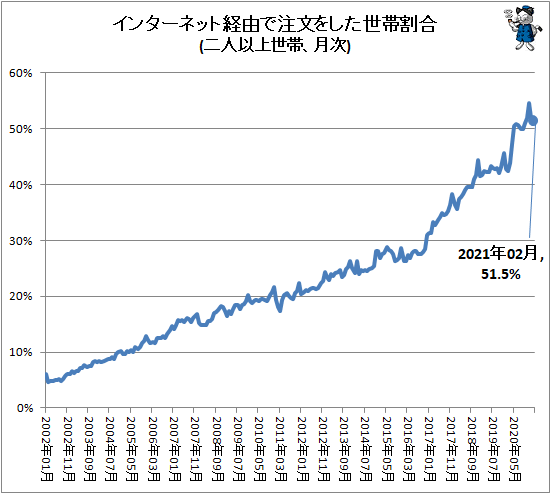 ↑ インターネット経由で注文をした世帯割合(二人以上世帯、月次)