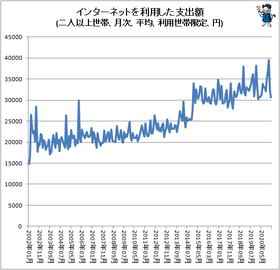 ↑ インターネットを利用した支出額(二人以上世帯、月次、平均、利用世帯限定、円)