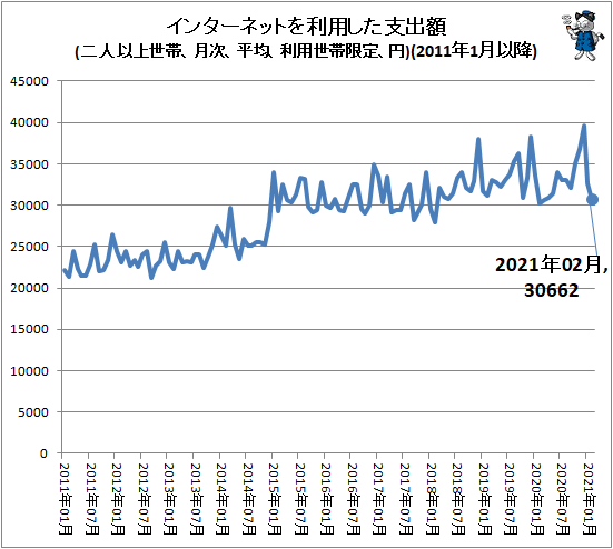 ↑ インターネットを利用した支出額(二人以上世帯、月次、平均、利用世帯限定、円)(2011年1月以降)