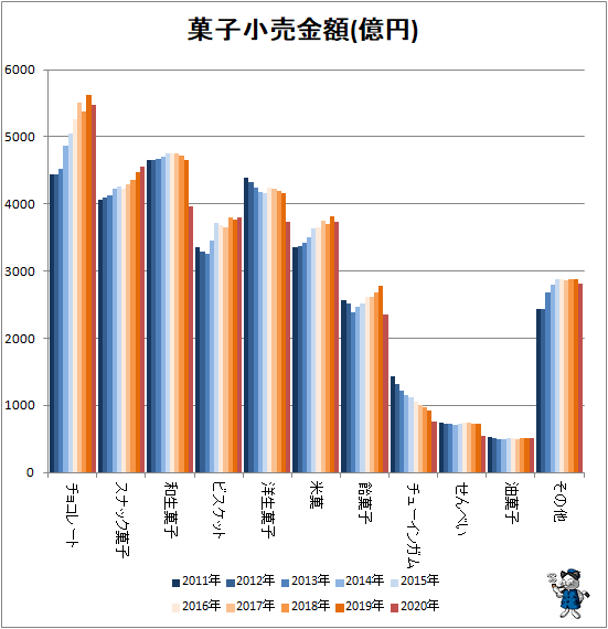 ↑ 菓子小売金額(億円)