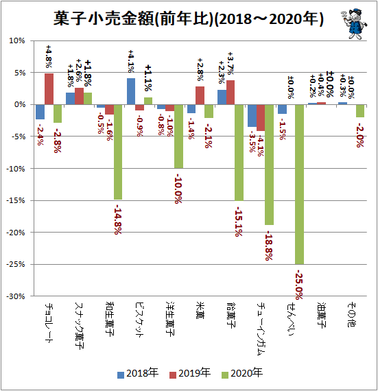 ↑ 菓子小売金額(前年比)(2018-2020年)