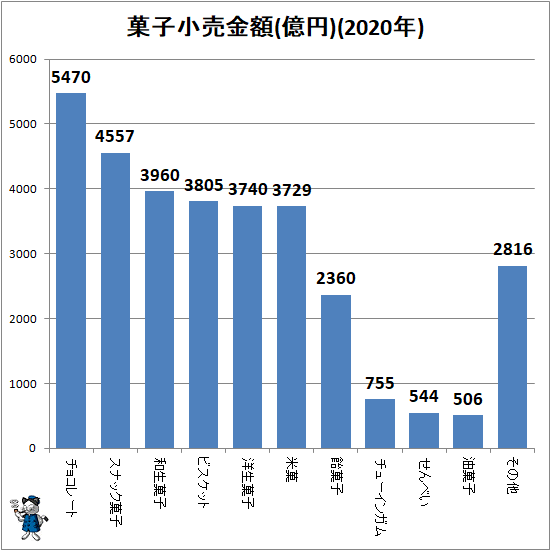 ↑ 菓子小売金額(億円)(2020年)(再録)