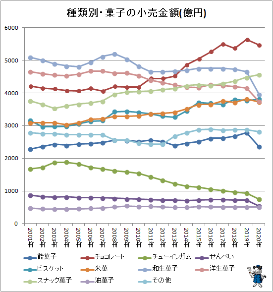 ↑ 種類別・菓子の小売金額推移(億円)