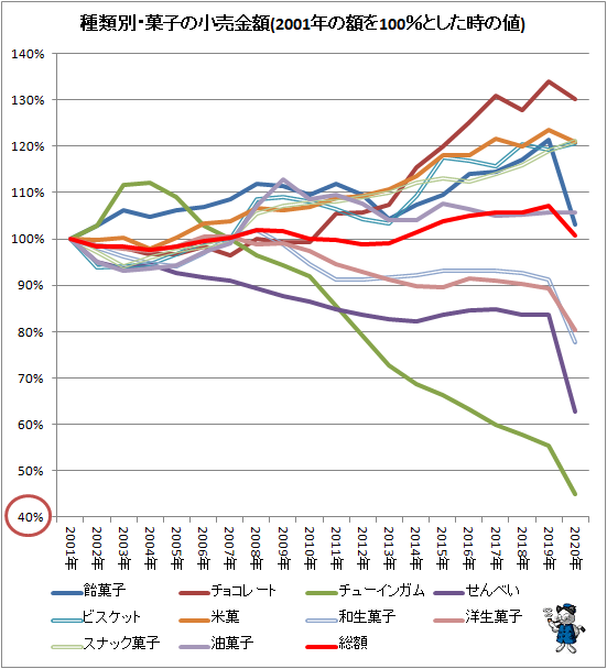 ↑ 種類別・菓子の小売金額推移(2001年の額を100%とした時の値)