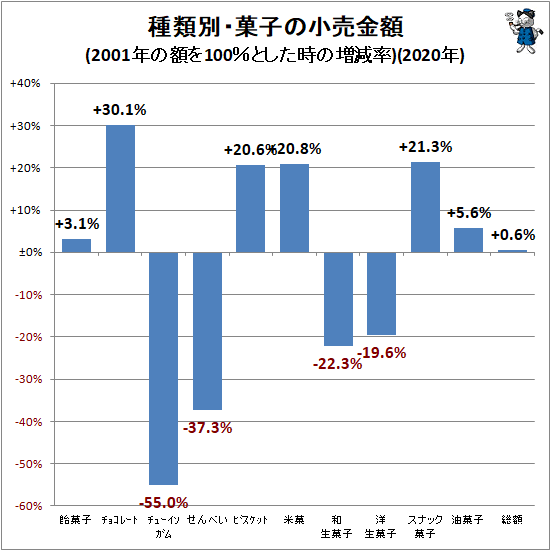 ↑ 種類別・菓子の小売金額推移(2001年の額を100%とした時の増減率)(2020年)