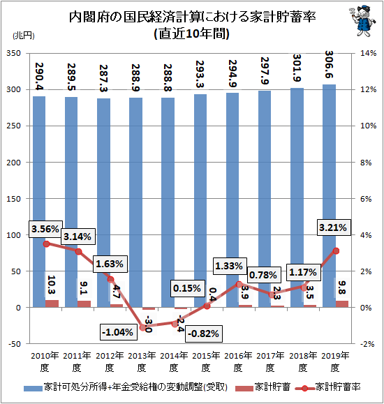 ↑ 内閣府の国民経済計算における家計貯蓄率(直近10年間)
