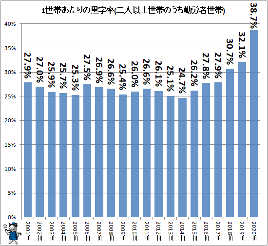 ↑ 1世帯あたりの黒字率(二人以上世帯のうち勤労者世帯)