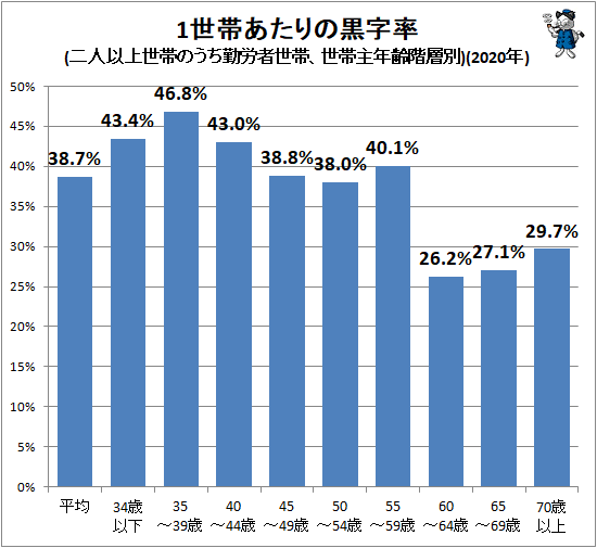 ↑ 1世帯あたりの黒字率(二人以上世帯のうち勤労者世帯、世帯主年齢階層別)(2020年)