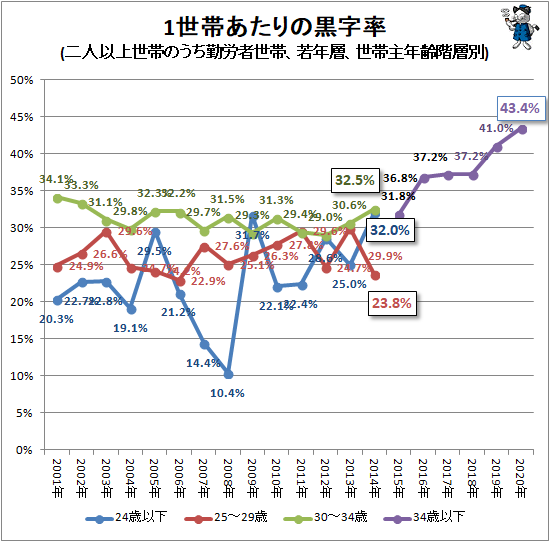 ↑ 1世帯あたりの黒字率(二人以上世帯のうち勤労者世帯、若年層、世帯主年齢階層別)