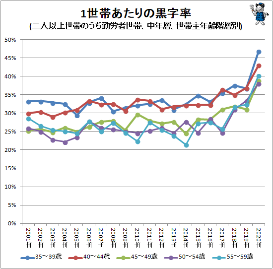 ↑ 1世帯あたりの黒字率(二人以上世帯のうち勤労者世帯、中年層、世帯主年齢階層別)