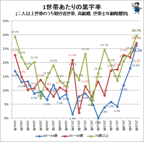 ↑ 1世帯あたりの黒字率(二人以上世帯のうち勤労者世帯、高齢層、世帯主年齢階層別)